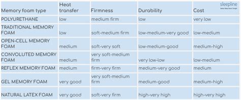 Two Types Of Memory Foam