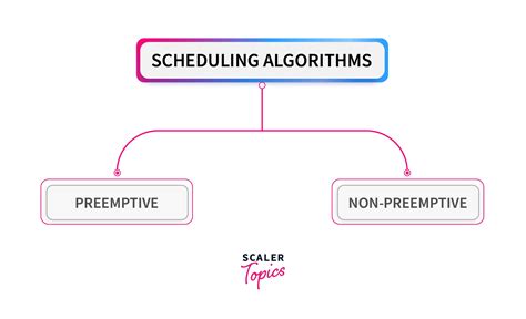 two types of scheduling algorithm