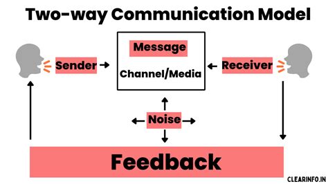 Two Way Communication Process Examples