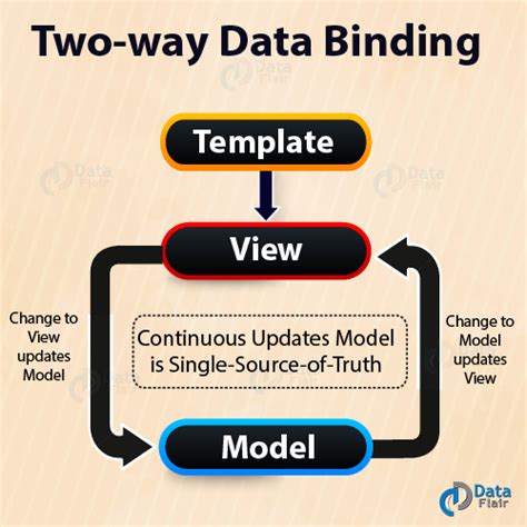 Two Way Data Binding In Xamarin Forms