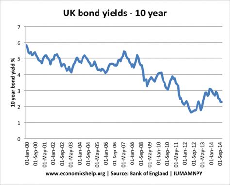 two year bonds best rates uk