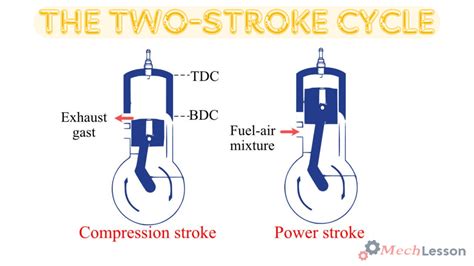 Diagram of a two-stroke engine
