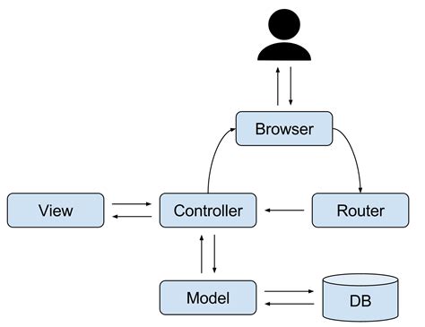 Two-Way Data Binding In Spring Mvc With Example