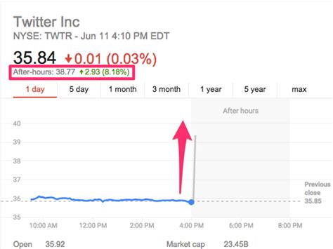 twtr stock price after hours