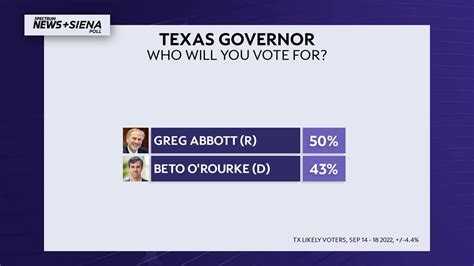 tx governor race polls