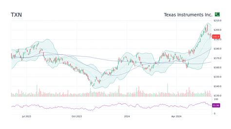 txn stock forecast 2025