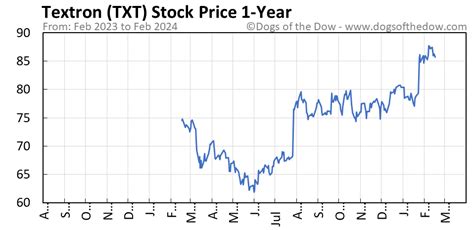 txt stock forecast 2024