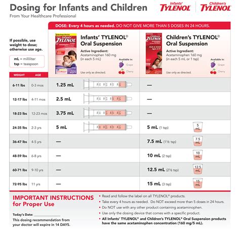 tylenol dosing chart children
