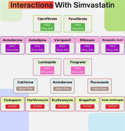 Tylenol Simvastatin Interactions
