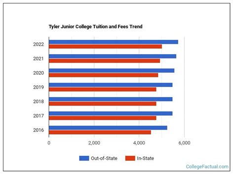 tyler junior college tuition cost