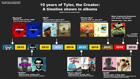 tyler the creator timeline