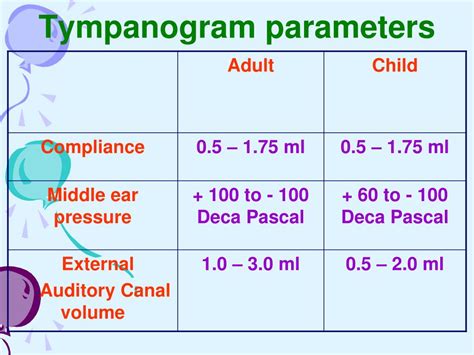 Tympanometry Ranges