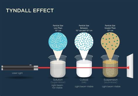Tyndall Effect Explained