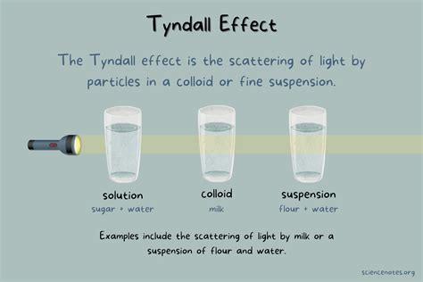 tyndall effect meaning in urdu with example