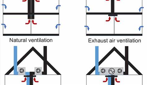 Type De Ventilation s • Pour Savoir Plus • s