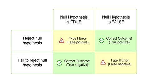 type 1 and 2 errors in hypothesis testing