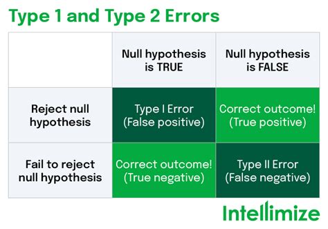 type 1 and type 2 error data science
