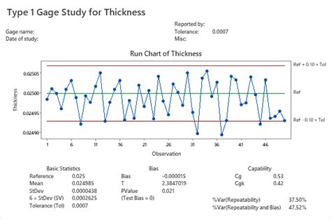 Type 1 Gage Study Results