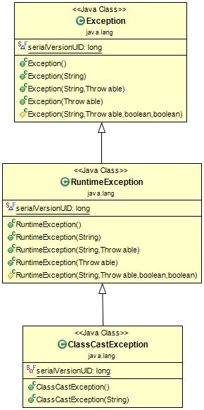 Type Cast Exception Java