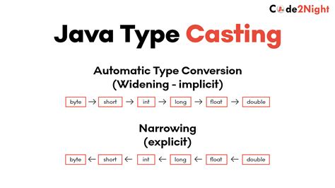 type code in java