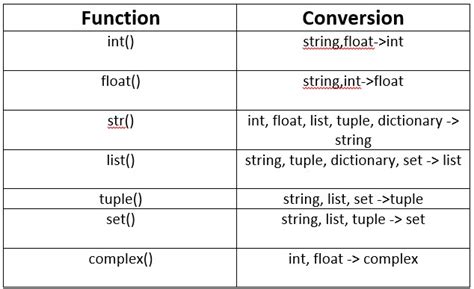 type conversion functions in python