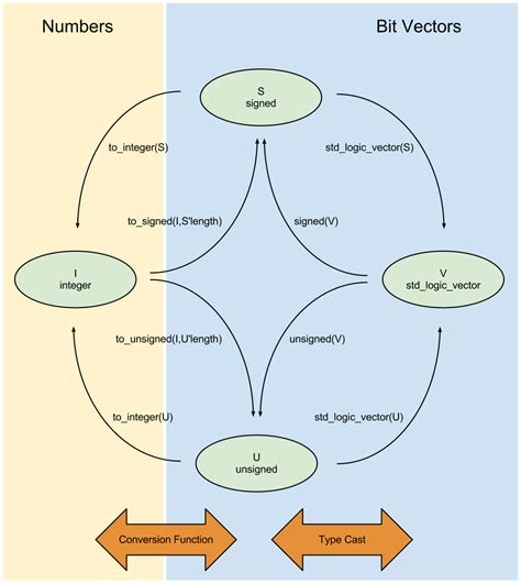 Type Conversion Vhdl