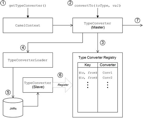 Type Converter Apache Camel
