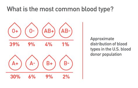 Type O Blood Types