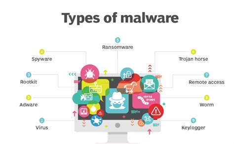 type of Malware Attacks : Droppers