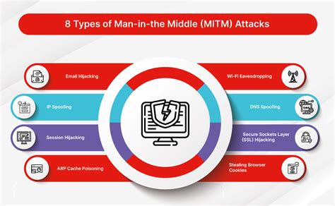 type of Man in the Middle Attacks