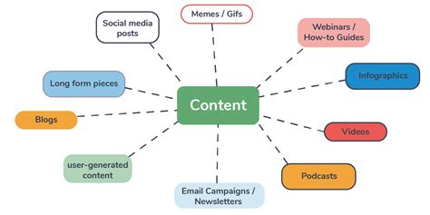 type of content in content marketing