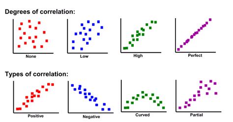 type of correlation in scatter diagram