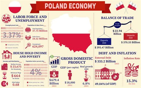 type of economy in poland