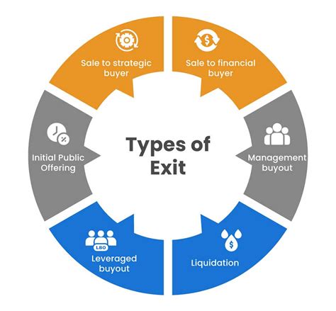 Type Of Exit Planning