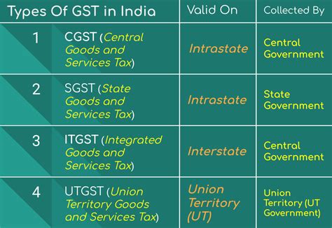 type of gst form