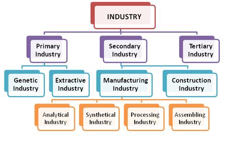 Type of Industry