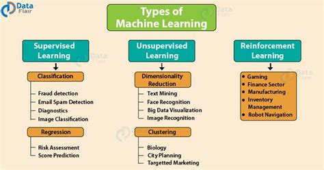 type of machine learning algorithm learns from outcomes to make decisions