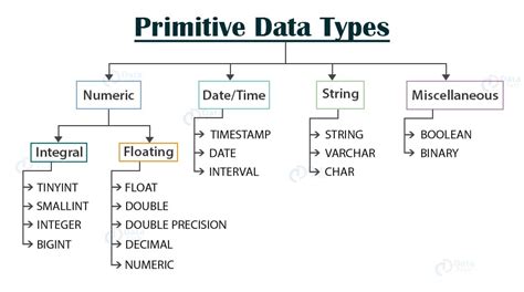 type of primitive data type
