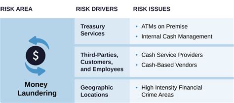 type of risk associated with money laundering