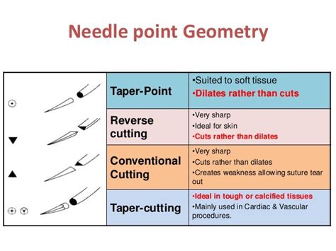 Type Of Suture Needle Has A Sharp Point