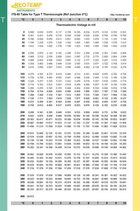 Type T Thermocouple Temp Range