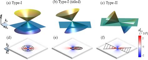 type-iii weyl semimetals