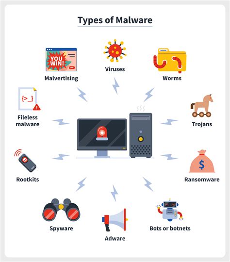 typecast of Malware Attacks : computer virus