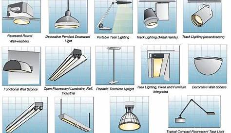 Types Of Luminaires And Uses Lighting Lingo You Should Know When Building A New Home