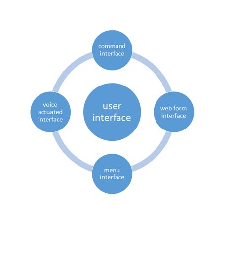 Types Of Operating System User Interface