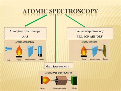 Spectroscopic Methods of Analysis Dr. M. Coley Spectroscopy