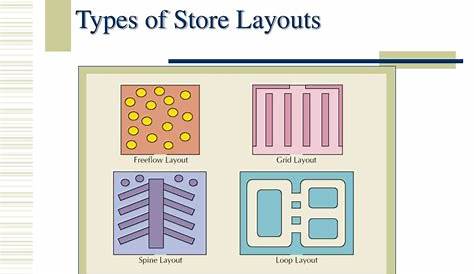 Types Of Store Layout Ppt Free Form layout Design SimpleConsign