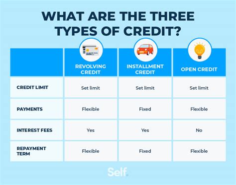 types de crédit