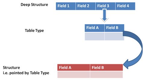 types include structure sap abap