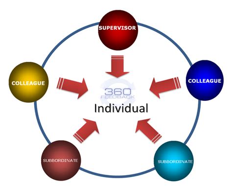 types of 360 assessments